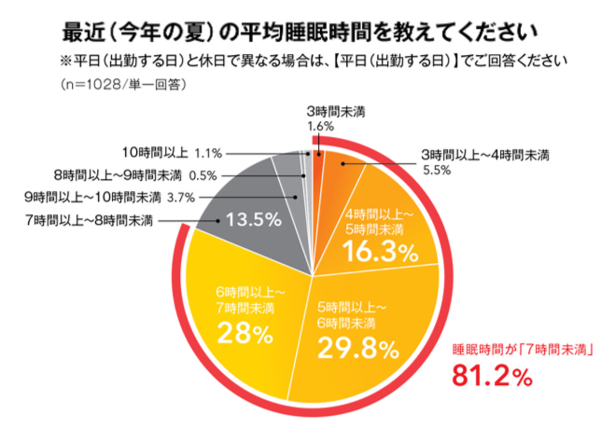 最近(今夏)の平均睡眠時間