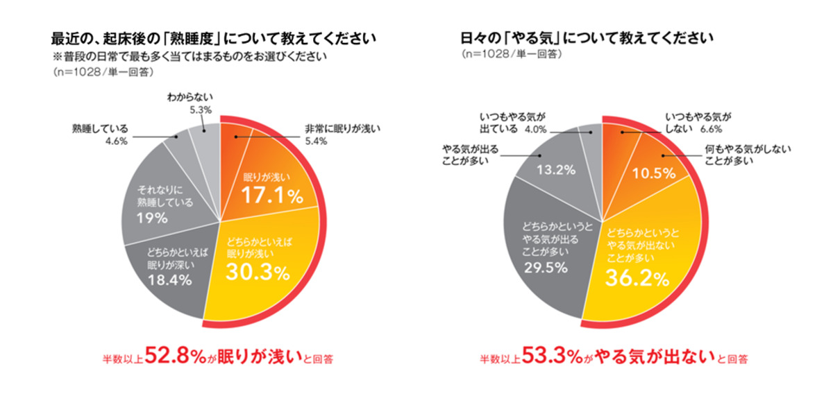 最近の起床後の「熟睡度」と、日々の「やる気」について