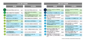 【世帯年収2000万円以上】富裕層の旅行、年代が若いほど特定の座席やクラスなど「移動」を重視、上の世代は?