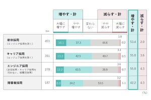 大企業の「採用」状況が調査で明かされる→新卒、キャリア、エンジニア、障がい者の採用で「人手不足」が顕著なのは?