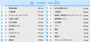 26年卒の就職人気企業、文系1位は「伊藤忠」 - 理系は?