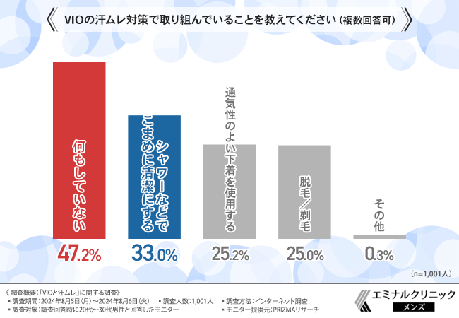 VIOの汗ムレ対策