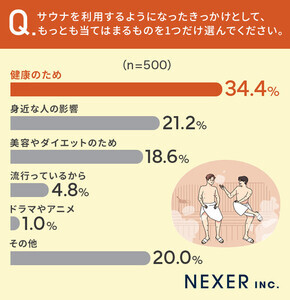 サウナでもっともNGだと思う行為、トップは? - 「汗を飛ばす」は2位