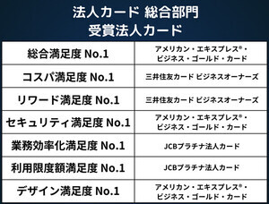 「アメックス ビジネス・ゴールド・カード 」が法人カード総合満足度1位に - 2位は?【500人調査】