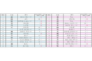 2024年赤ちゃん名づけ「漢字一文字の名前」ランキング、男の子1位は「誠」、女の子は?