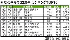 【首都圏版】"住み続けたい街TOP10"に唯一ランクインした千葉県の街はどこ?