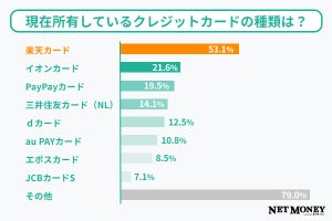 「現在所有しているクレジットカード」ランキング、1位楽天カード、2位は?