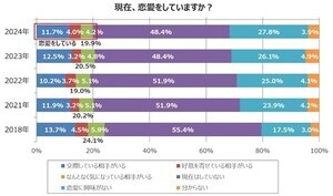 50～70代の独身男女、「現在恋愛している」割合は?