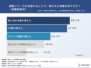 広報・マーケティング担当者9割が「調査リリース」を活用 - 得られた効果は?