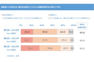 経営企画担当者の6割が高齢者マーケティングの必要性を認識 - 課題点は?