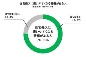 【防犯】住宅侵入に遭いやすい家の特徴とは? - 75.6%が該当