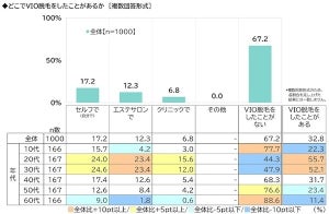 「VIO脱毛」をしていない女性の割合は? - 1000人調査