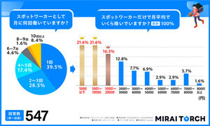 「スポットワーカー」に聞いた平均月収は? - 「1万円以下」が43%