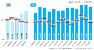 8月の正社員求人件数、「2019年平均」と比較して168.4%に - マイナビが調査