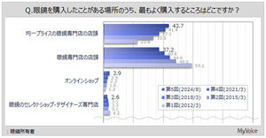 メガネに「ブルーライトカット」を入れている人の割合は?