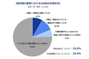 AIはアパレルや小売の仕事で「何に、どの程度」使われている? 調査結果が明かされる