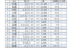 「大分県」に多い名字ランキングTOP30を発表! 珍しい名字「安心院」さん、「熊野御堂」さんの読み方は?