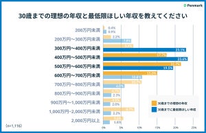 【Z世代】30歳までに最低限ほしい年収はいくら? - 大学生1116人調査