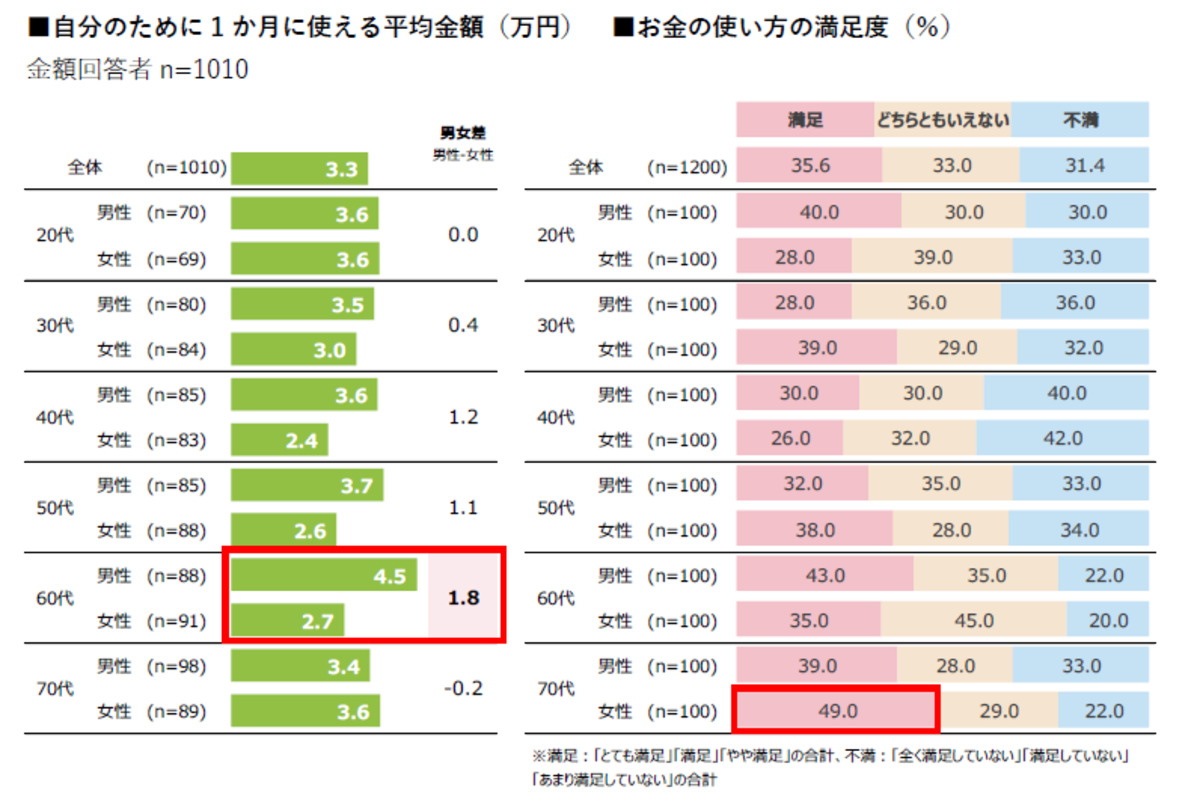 1か月に使える平均金額