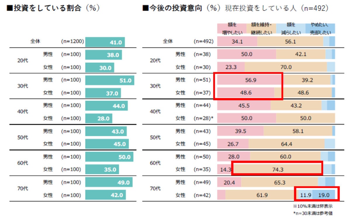 投資について