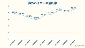 日本の中古バイクが海外で人気? 海外バイヤーの存在感が増大中