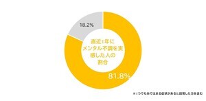 30~60代女性の約8割がメンタル不調を感じている! 更年期の実態とは