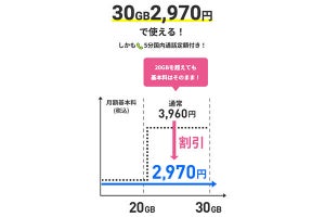 LINEMO、「ベストプランV」で30GBのデータ通信を20GB分の料金で利用できるキャンペーン