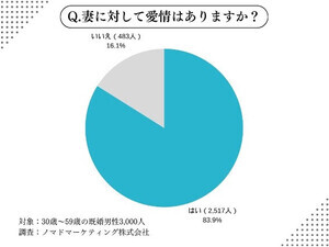 妻への愛情がなくなった理由ランキング、「セックスレス」「小言や文句が多い」など抑えた1位は?