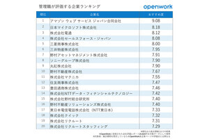 管理職が評価する企業ランキング、1位は? - 2位日本マイクロソフト、3位電通