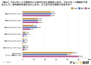 フルリモートで働きたい人のうち「給与が下がってもいい」と答えた割合は?