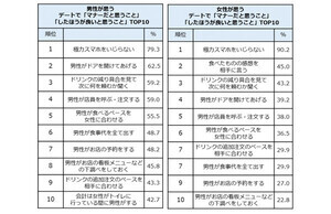 デート中「極力スマホをいじらないのはマナーだと思う」と回答した人の割合は?【1000人調査】