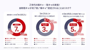 Z世代7割が「自称陰キャ」 - 陽キャにカテゴライズされたら不利になる場面とは?