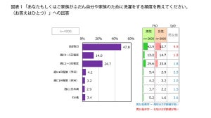 洗濯するのが「ほぼ毎日」ではない人の割合は?【4000人調査】