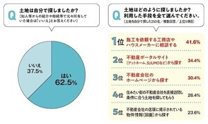 注文住宅購入者の約4割が選んだ「こだわったポイント」は?