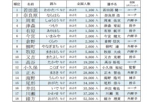 福岡ソフトバンクホークス選手のレア名字ランキング発表! 「若田部」「奈良原」「周東」の読み方は?