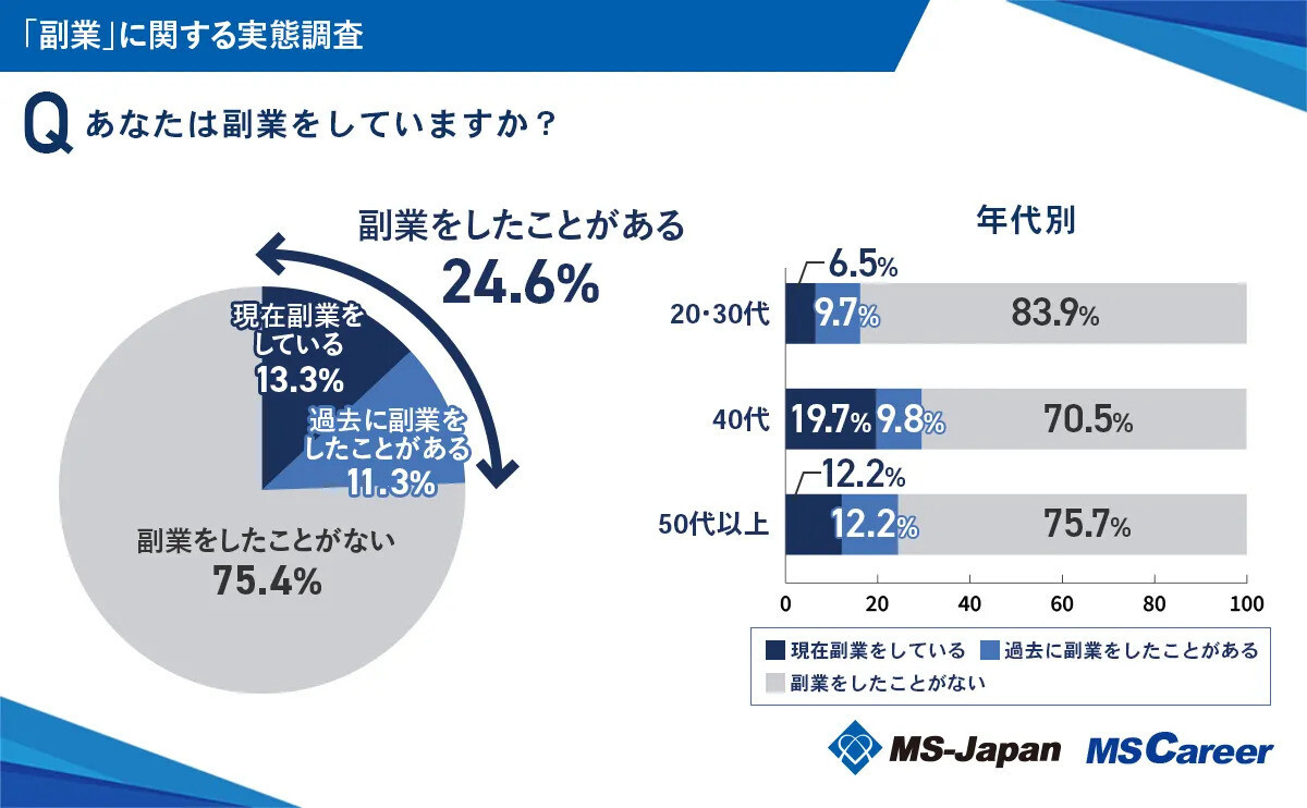 副業の収入「月3万円未満」が最多 – 確定申告要の「20万円超」を稼いでいる人はどのくらい? | マイナビニュース