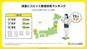 "筋トレ大好き"な都道府県トップ3、「神奈川県」「東京都」あと1つは? - ライザップ発表