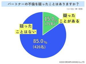 パートナーが不倫していたら「離婚する」人が5割 – 具体的にどう対処する?