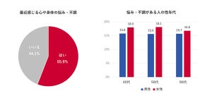 【男性更年期】自覚のある男性が現在感じている最多の症状は?