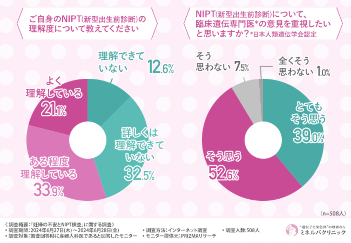 NIPTの理解度と、臨床遺伝専門医について