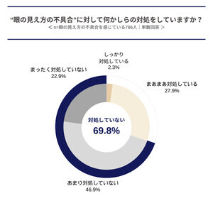 40代50代の男女8割が「眼の見え方に不具合」あり - メガネに満足していない理由は?