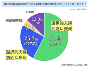 夫婦別姓に「反対」の割合は?