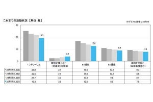 就活生の「今の活動実態」が判明 - 平均約20社にエントリー、67.1%が2社以上の内々定を獲得! マイナビが調査