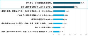 ミドル世代が感じている「低モチベ疲労感」「終わらない疲労感」「逆説疲労感」とは?