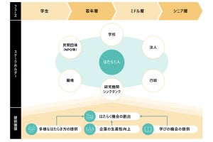 パーソルグループ、「はたらく Well-being 共創サイクル」を公表