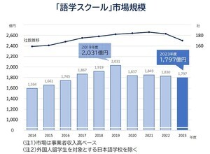 「語学スクール」市場1797億円、コロナ禍後の回復鈍く - 背景にあるのは?