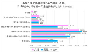 既婚男女に聞いた「配偶者への第一印象」、一目ぼれ、苦手多いのはどっち?