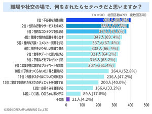 セクハラの定義はどこから? 8割が選んだ最多回答は?