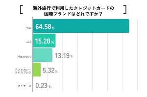 海外旅行で利用したクレジットカードの国際ブランド、ダントツ1位は?