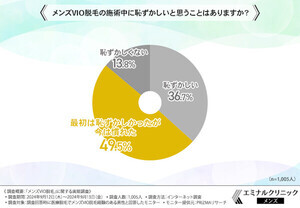 「男性のVIO脱毛」経験者1000人に聞く、始めたきっかけは?